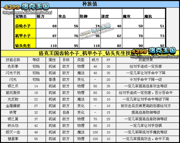 洛克王国齿轮小子简析 推荐天赋推荐性格