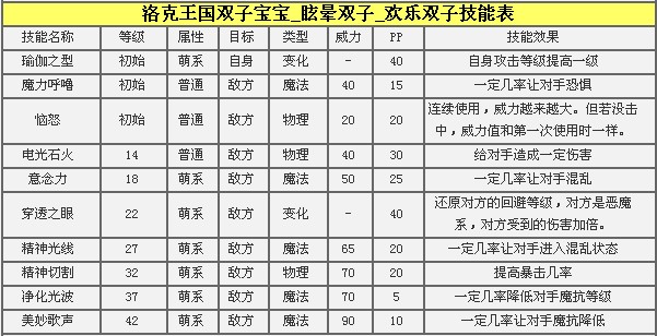 洛克王国双子宝宝天赋性格推荐 简单解析