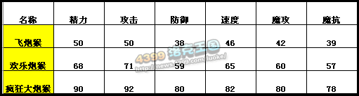 洛克王国飞炮猴天赋性格推荐 简单解析