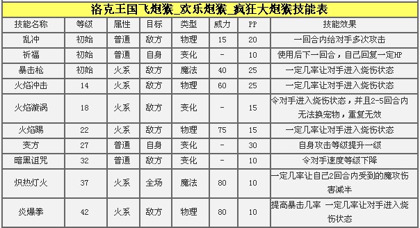 洛克王国飞炮猴天赋性格推荐 简单解析