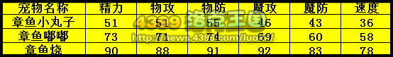 洛克王国章鱼小丸子种族值