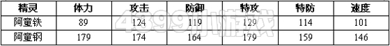 赛尔号2阿童铁 阿童钢技能表种族值进化图