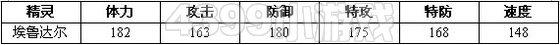 赛尔号2埃鲁 埃鲁达尔技能表种族值进化图