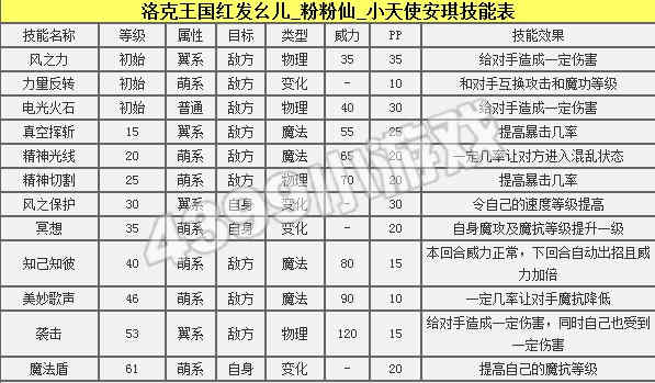 洛克王国小天使安琪技能表
