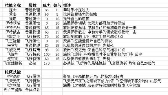 赛尔号2伊特 飞伊特进化图种族值技能表