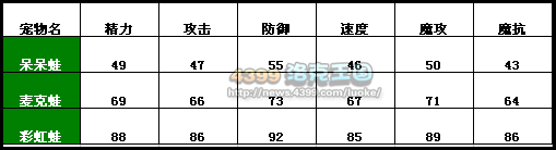 洛克王国呆呆蛙_麦克蛙_彩虹蛙种族值