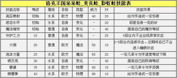 洛克王国呆呆蛙值得练吗 彩虹蛙解析