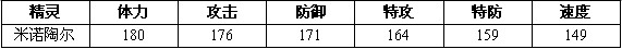 赛尔号2米诺 米诺诺 米诺陶尔进化图种族值技能表