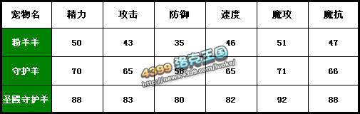 洛克王国粉羊羊值得练吗 圣殿守护羊解析