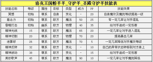 洛克王国粉羊羊值得练吗 圣殿守护羊解析