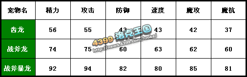 洛克王国齿龙练级和鉴定
