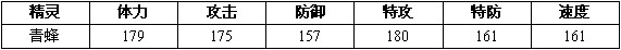 赛尔号2蜂蛹 幼蜂 青蜂进化图种族值技能表