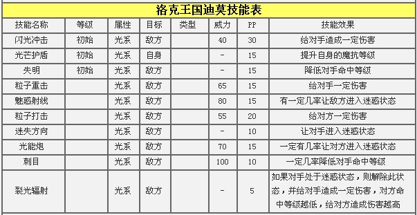 洛克王国迪莫厉害吗 迪莫推荐天赋推荐性格