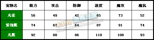 洛克王国凡雀_紫翎鹰_凡鹰技能表