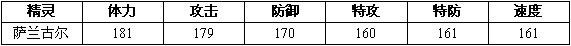 赛尔号2萨兰 萨兰古尔进化图种族值技能表
