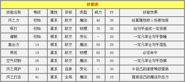 洛克王国羽多推荐天赋推荐性格 羽多解析