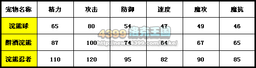 洛克王国浣熊球推荐天赋推荐性格 浣熊忍者解析