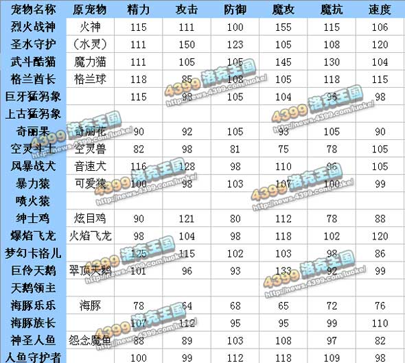 洛克王国多元进化宠物种族值大全
