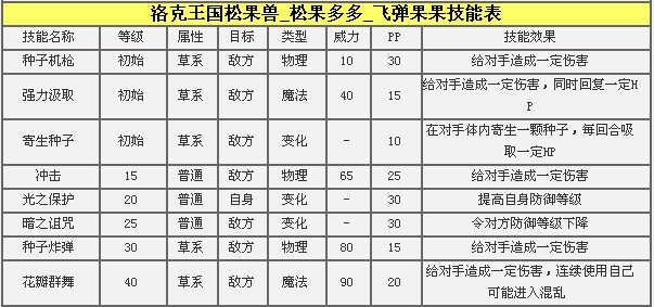洛克王国松果兽推荐天赋推荐性格 松果兽解析