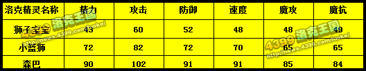 洛克王国森巴种族值