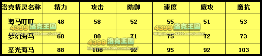 洛克王国海马叮叮种族值