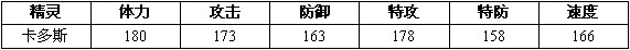 赛尔号2卡多 卡多斯进化图种族值技能表
