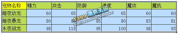 洛克王国暗夜幼龙_暗夜暴龙_永夜战龙技能表