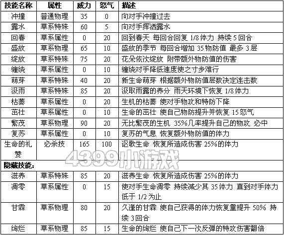赛尔号2路姆 利路姆进化图种族值技能表