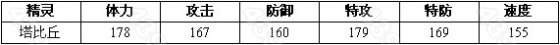 赛尔号2比丘 塔比丘进化图种族值技能表