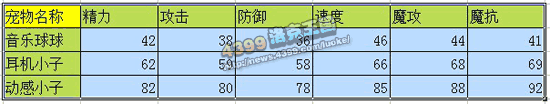 洛克王国音乐球球_耳机小子_动感小子技能表