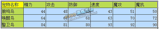 洛克王国脆鸣鸟练级和鉴定
