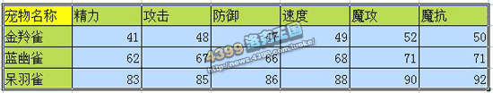 洛克王国金玲雀练级和鉴定