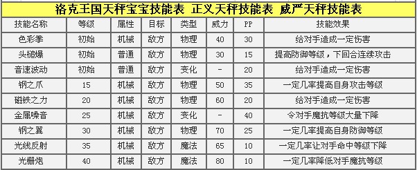 洛克王国天秤宝宝厉害吗 推荐天赋推荐性格