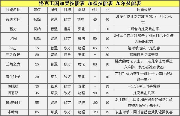 洛克王国加尔厉害吗 推荐天赋推荐性格