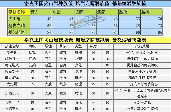 洛克王国火山岩厉害吗 推荐天赋推荐性格
