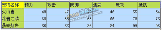 洛克王国火山岩_熔岩之睛_暴怒熔岩技能表