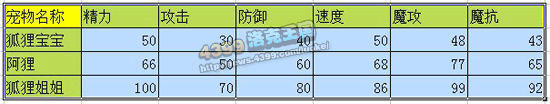 洛克王国小编大爆料第六期:狐狸姐姐技能表