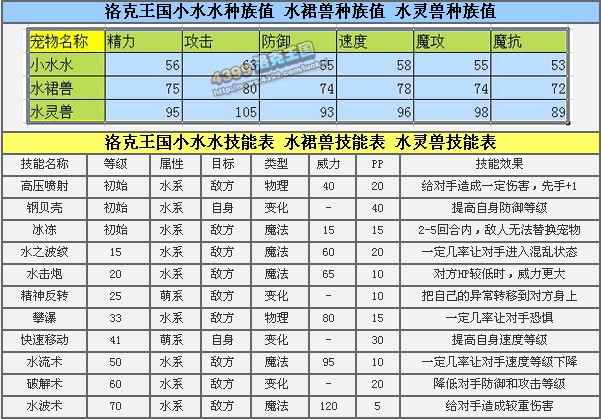 洛克王国水灵兽厉害吗 小水水厉害吗