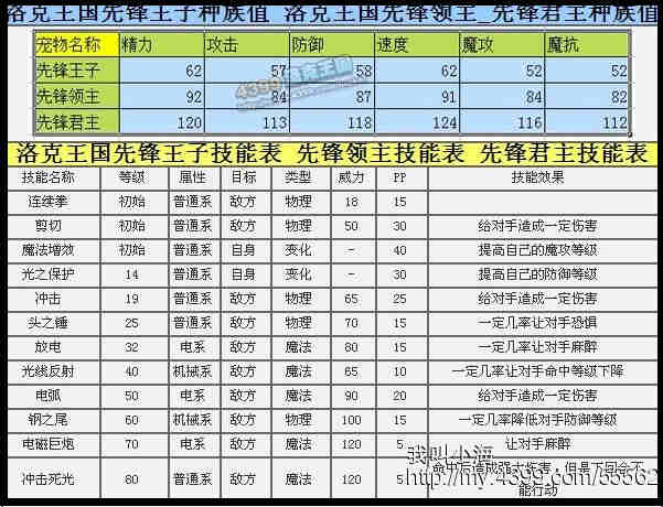 洛克王国先锋君主配招 先锋君主厉害吗？