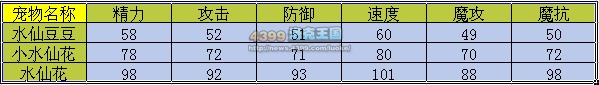 洛克王国水仙豆豆练级和鉴定