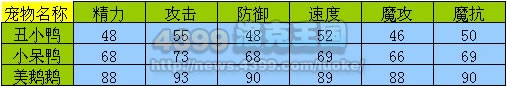 洛克王国丑小鸭_小呆鸭_美鹅鹅种族值