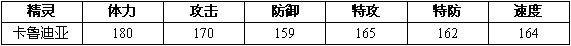 赛尔号2卡鲁迪亚进化图种族值技能表