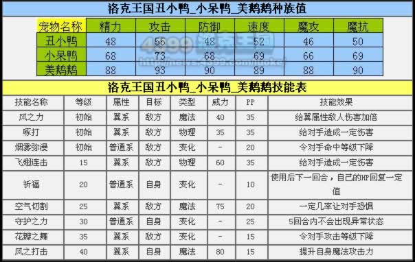 洛克王国丑小鸭厉害吗?洛克王国美鹅鹅厉害吗?