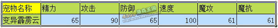 洛克王国变异霹雳云技能表