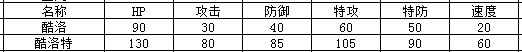 奥拉星酷洛特种族