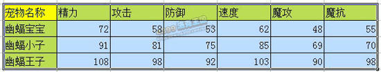 洛克王国幽蝠宝宝_幽蝠小子_幽蝠王子技能表