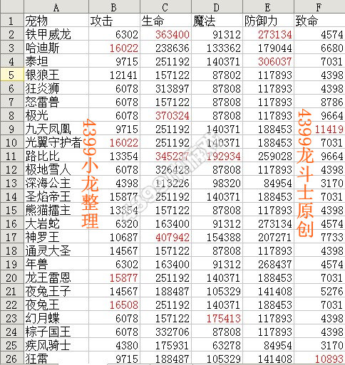 龙斗士宠物55级15星属性汇总