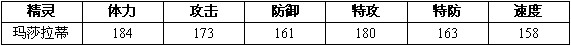 赛尔号2玛莎 玛莎蒂 玛莎拉蒂进化图种族值技能表