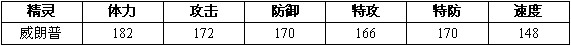 赛尔号2朗普 威朗普进化图种族值技能表