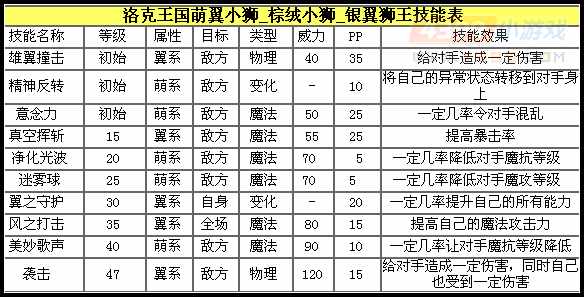 洛克王国银翼狮王解析